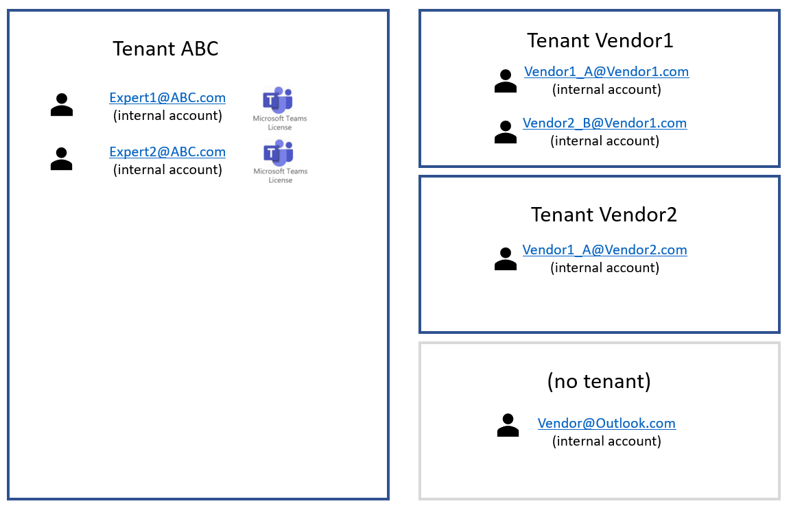 Dynamics 365 Remote Assist ライセンスを所有していない仕入先を示す図。