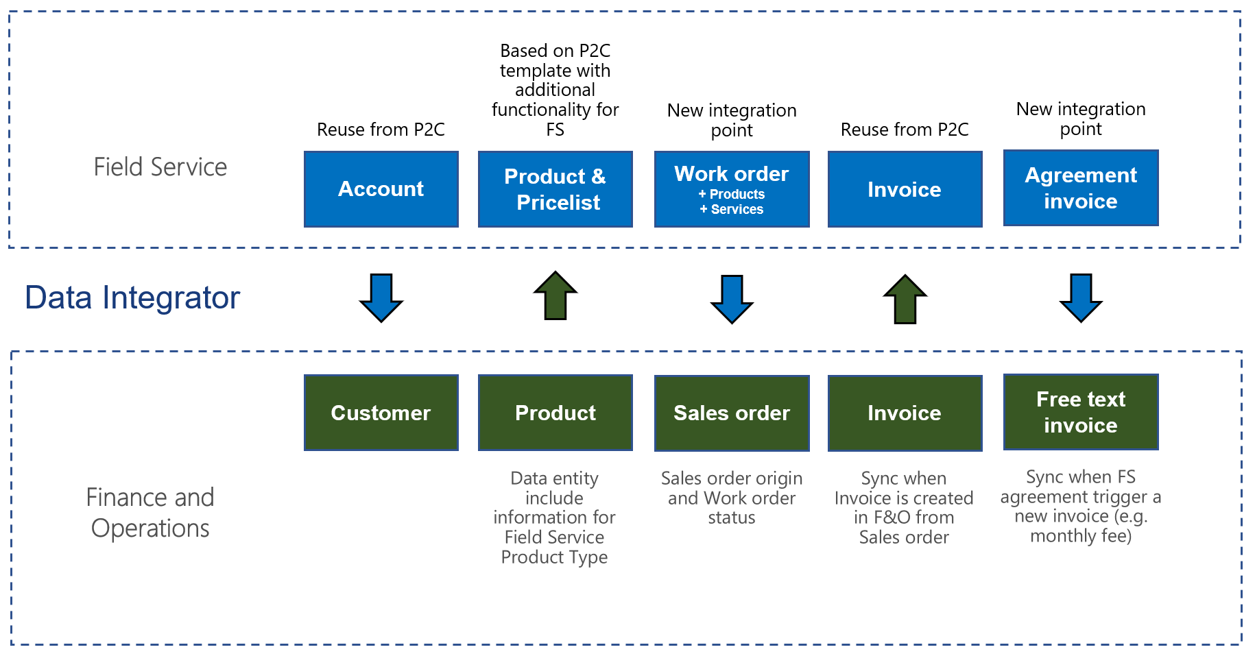 Supply Chain Management および Field Service 間の業務プロセスの同期。