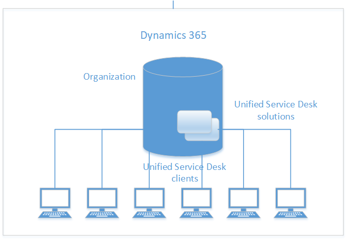 Unified Service Desk の基本的なトポロジの図。