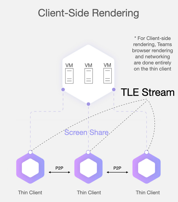 シン クライアント ピアリングを使用した簡略化された VDI トポロジのグラフィカルな描写。