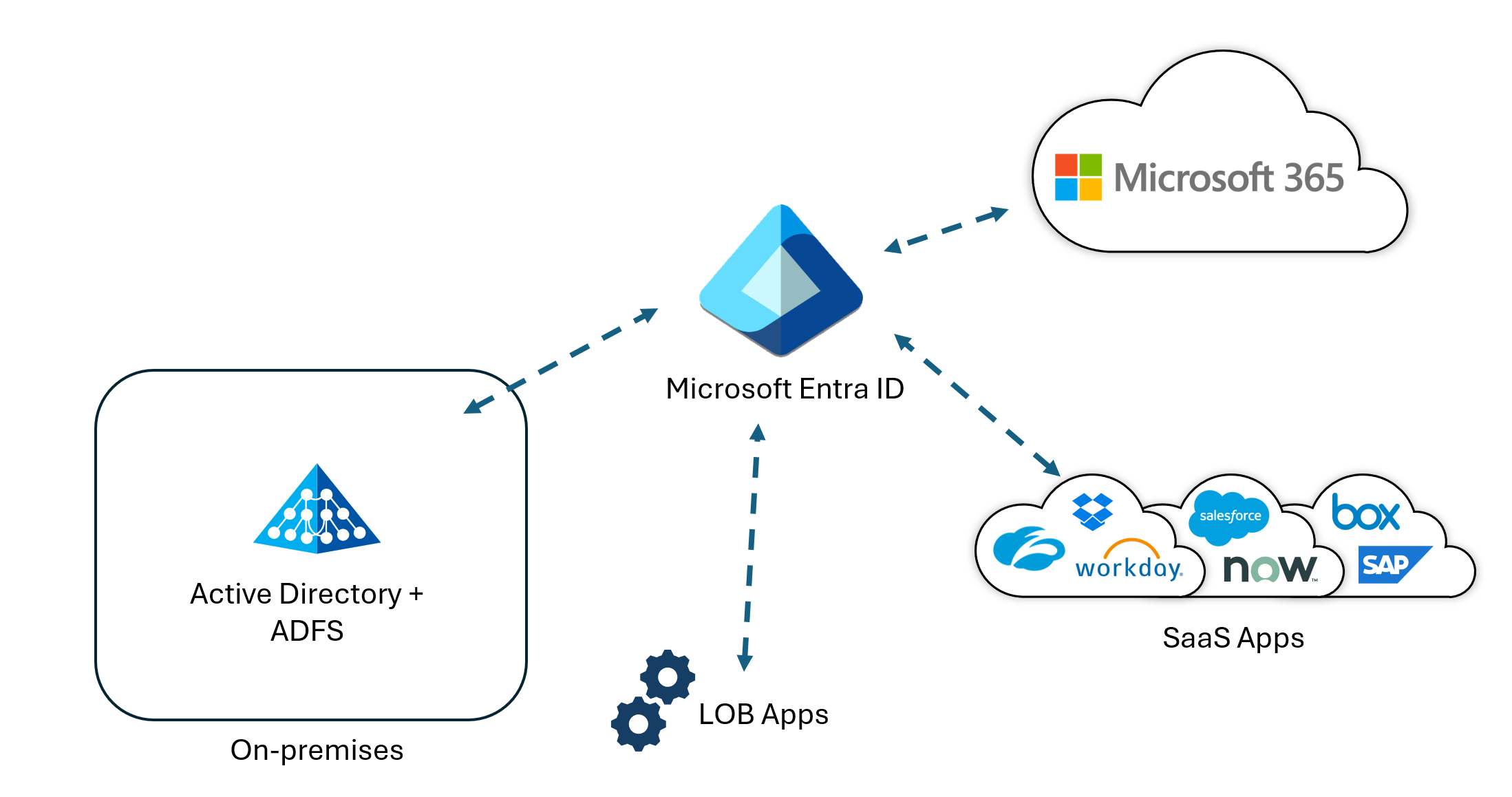 プライマリの IdP として Microsoft Entra ID