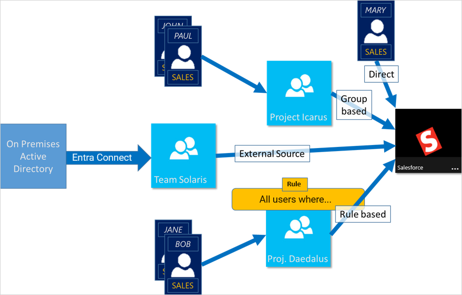 Microsoft Entra ID アクセス管理の図のスクリーンショット。