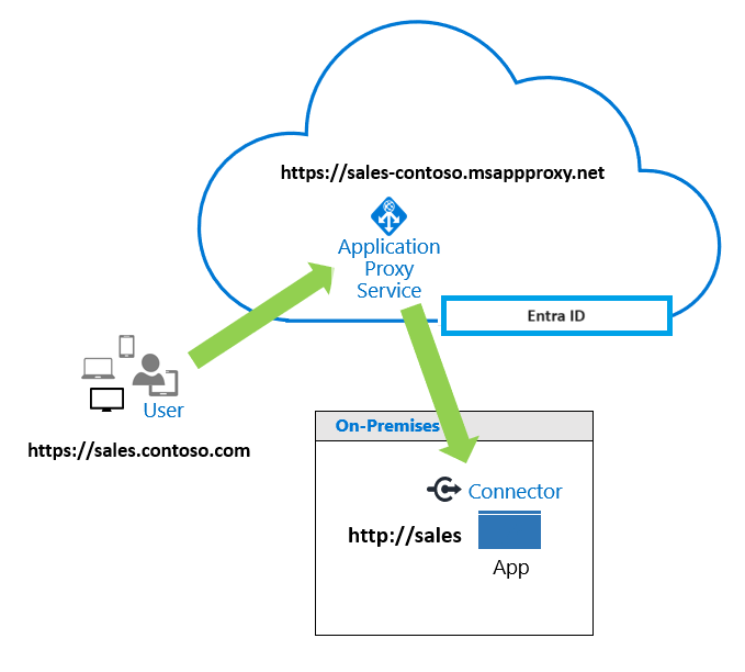 Microsoft Entra アプリケーション プロキシ サービスがユーザー要求を処理している図。