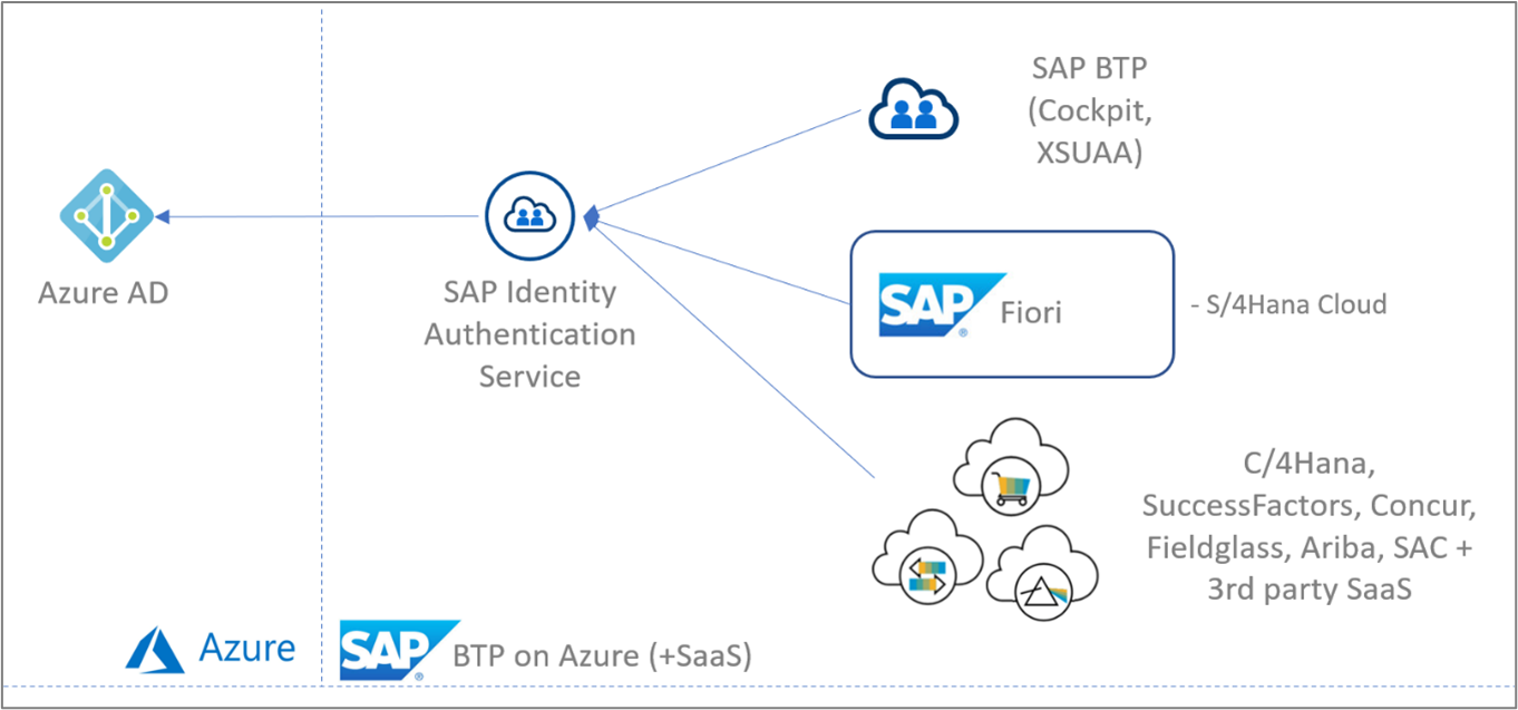 スコープ内の SAP サービス