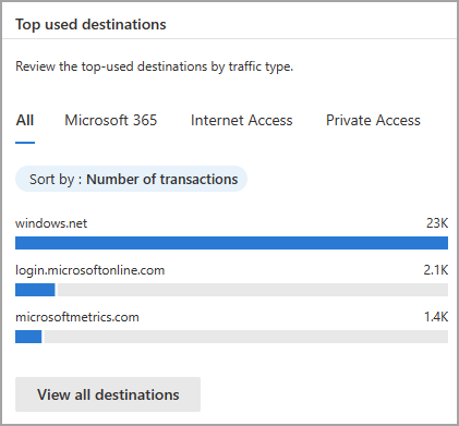 Top used destinations (最も使用されている宛先) ウィジェットのスクリーンショット。[トランザクション数] フィールドが強調表示されています。