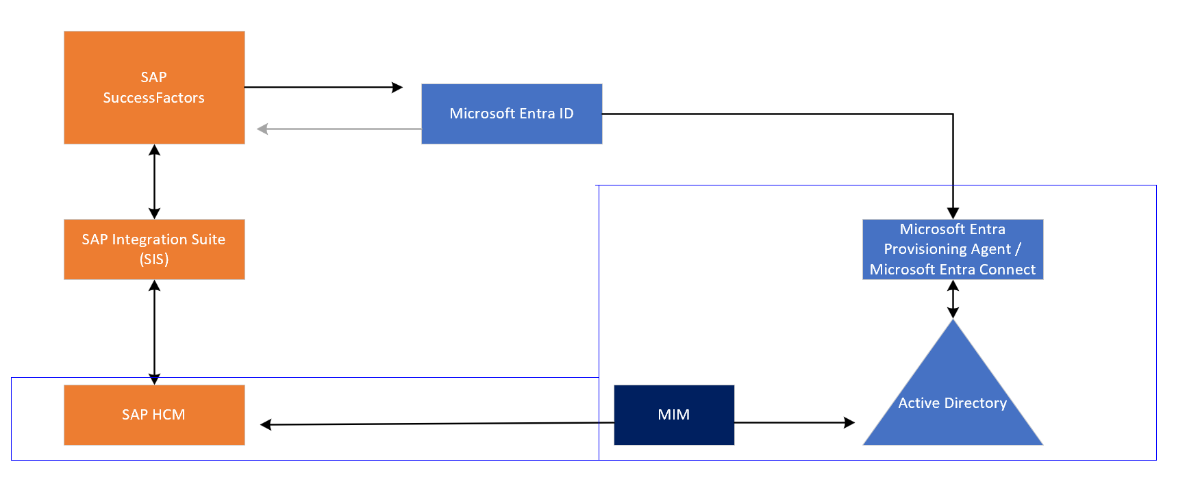 SAP HR と MIM 統合の図。