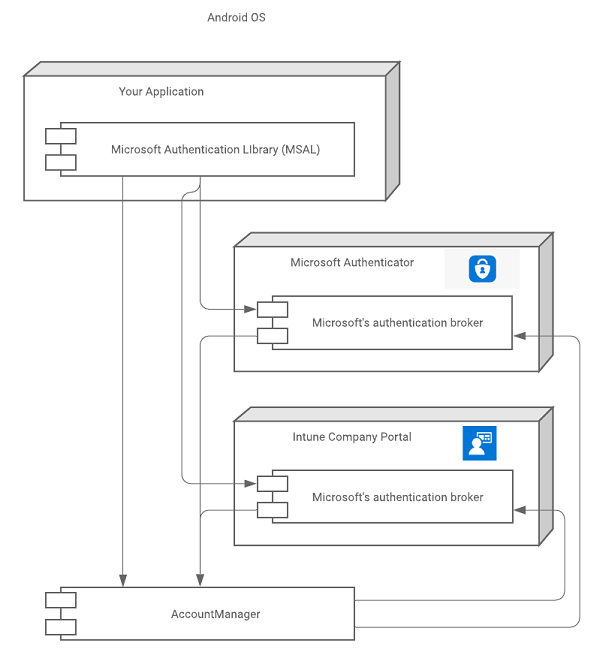 アプリケーションが MSAL、ブローカー アプリ、および Android アカウント マネージャーとどのように関連しているかを示す図。