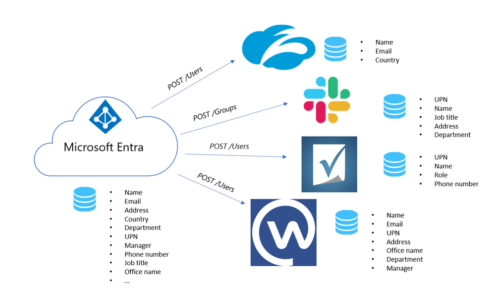 SCIM で Microsoft Entra ID からアプリへのプロビジョニング