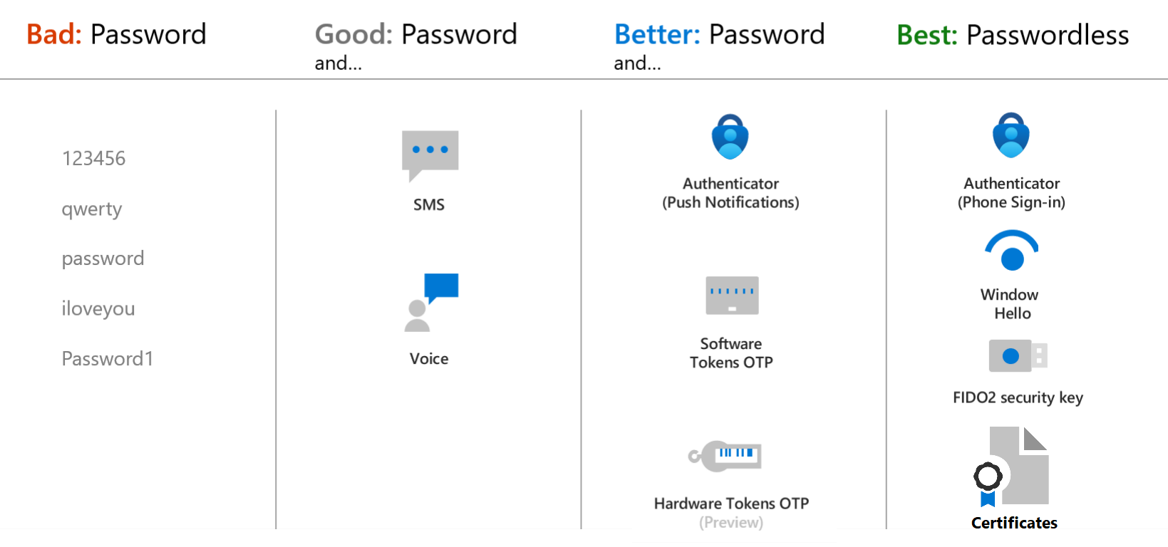 Microsoft Entra ID の長所と推奨される認証方法について説明する図。