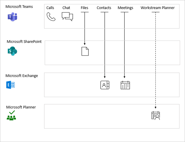 Microsoft Teams サービスの依存関係を示す図。