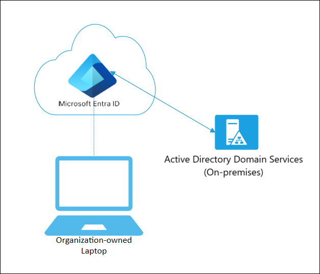 オンプレミス ドメインと対話する Microsoft Entra 参加済みデバイスを示す図。