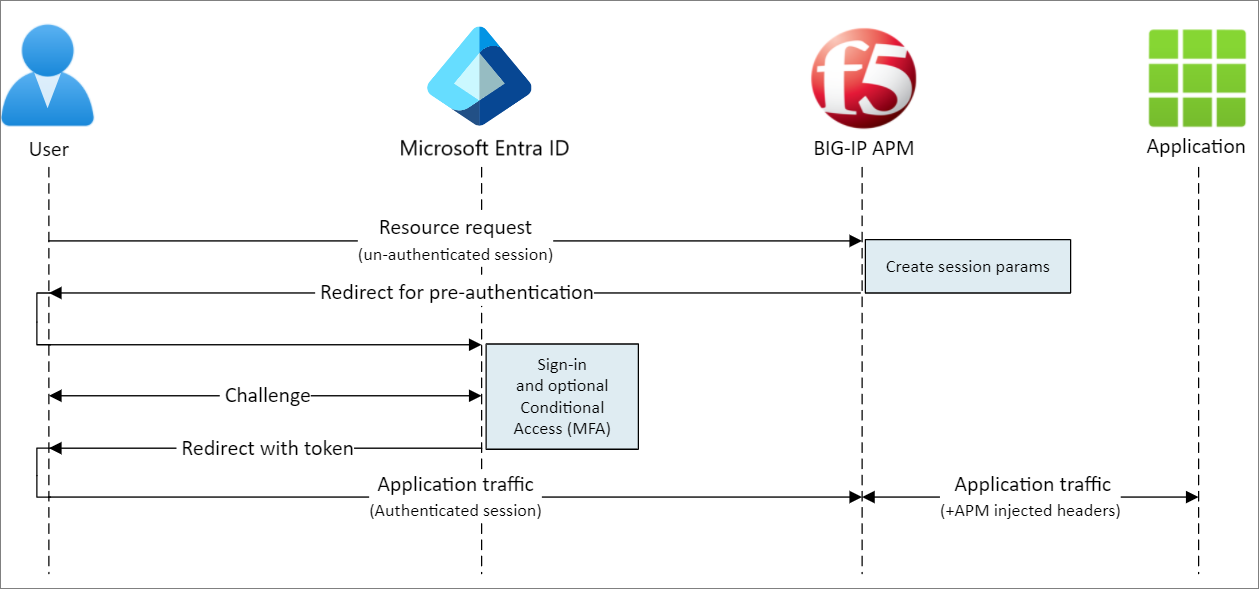 Microsoft Entra ID、BIG-IP、APM、およびアプリケーションを使用したユーザー フローの図