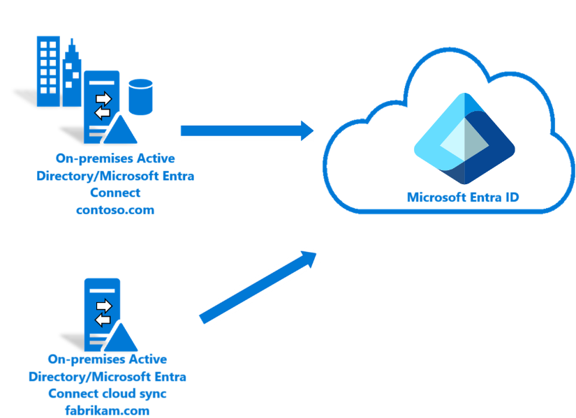 Microsoft Entra Connect の同期フローを示す図。