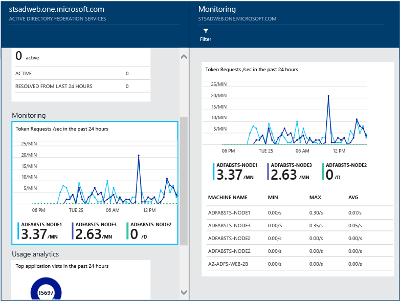 Microsoft Entra Connect Health のパフォーマンスの [監視] ページのスクリーンショット。