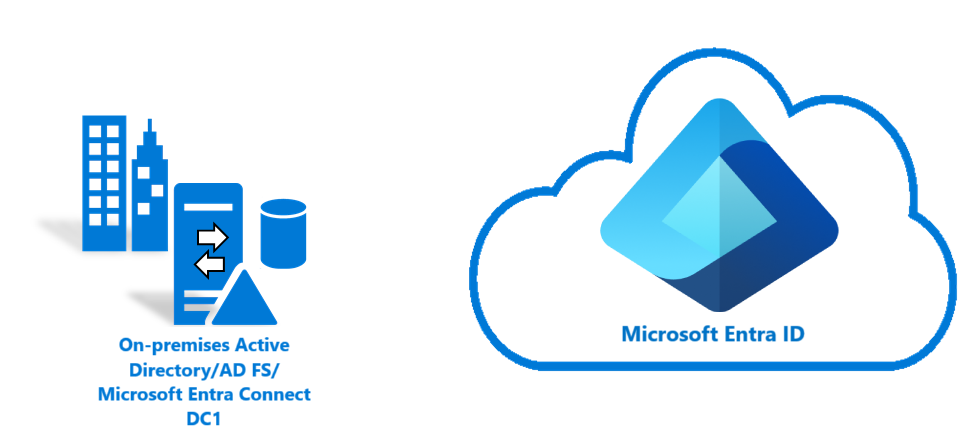 フェデレーションを使用して Azure でハイブリッド ID 環境を作成する方法を示す図。