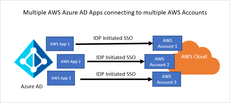 Microsoft Entra ID と AWS の関係を示すスクリーンショット。