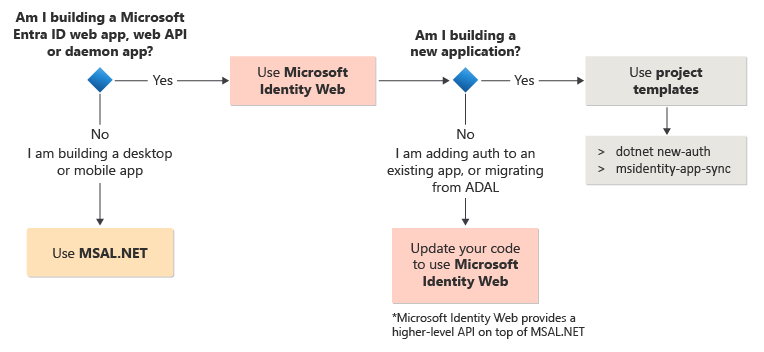 Block diagram explaining how to choose if you need to use MSAL.NET and Microsoft.Identity.Web or both when migrating from ADAL