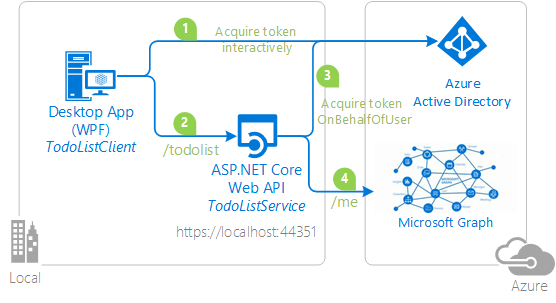 On-behalf-of flow topology