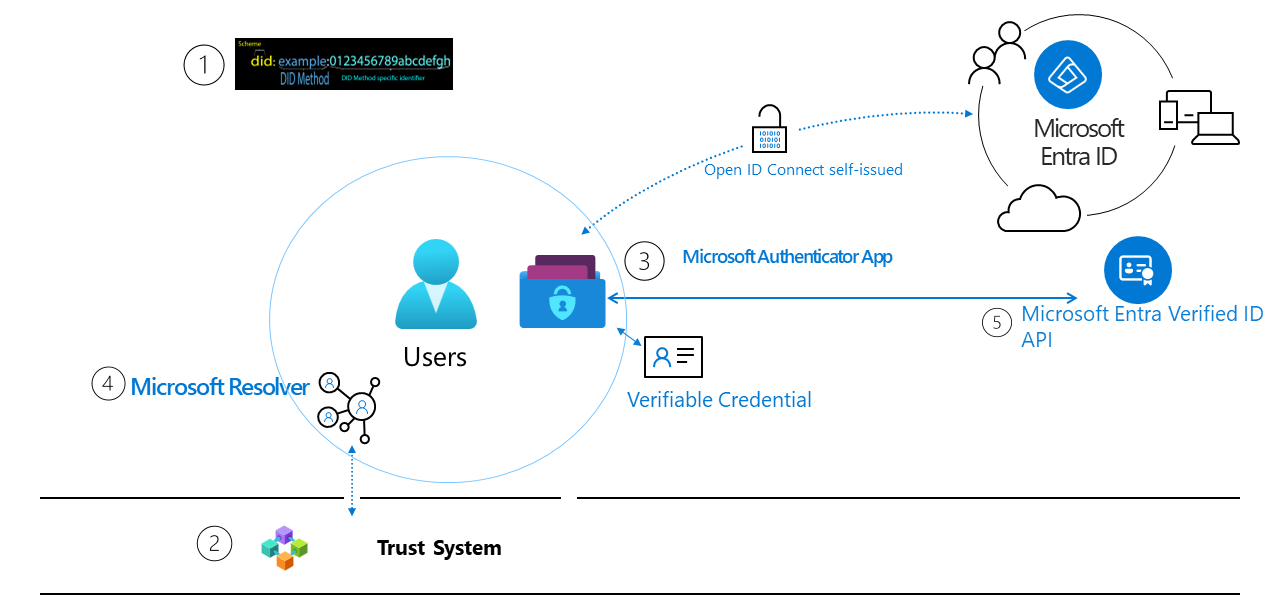 Microsoft の検証可能な資格情報の環境の図。