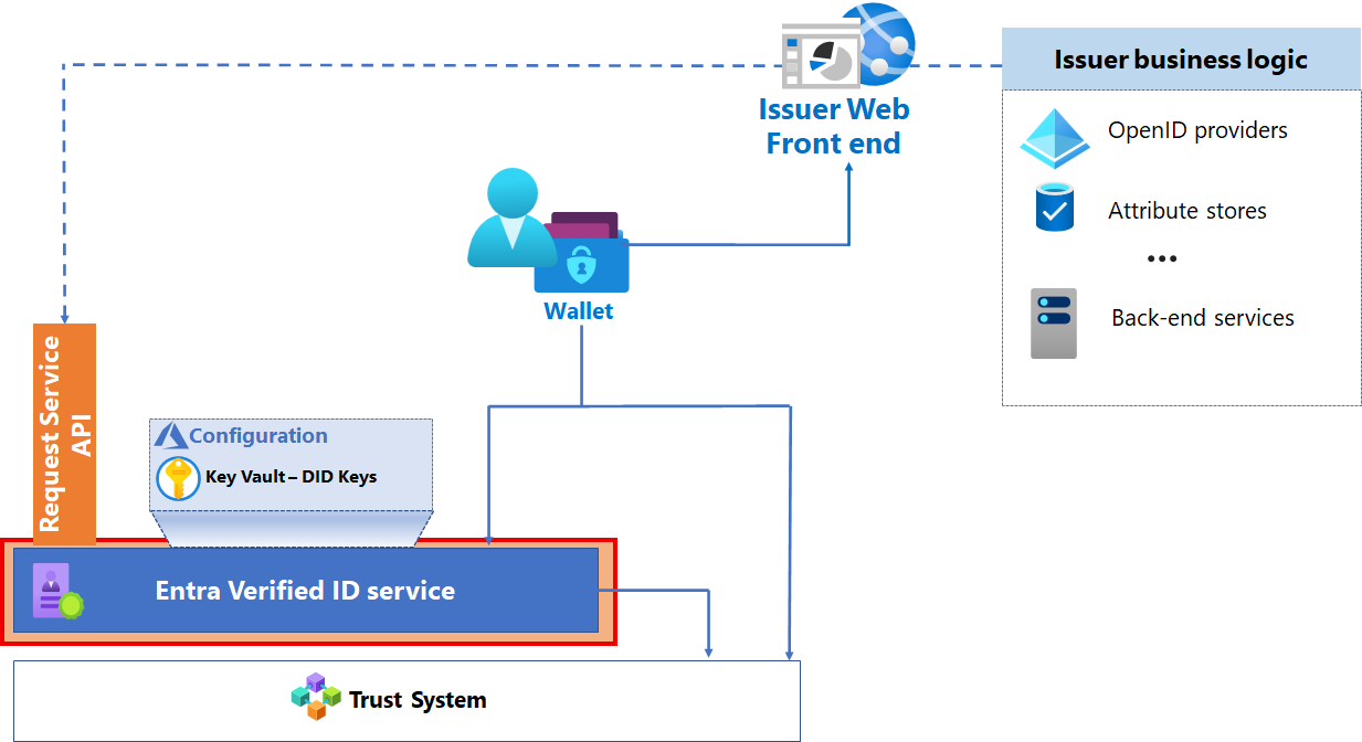 Microsoft Entra によって検証された ID サービスの図。