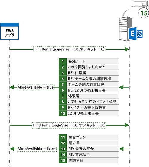 図は、ページ検索を示しています。初期要求は 10 アイテムに送信されます。2 番目の要求は次の 10 アイテムに送信されます。