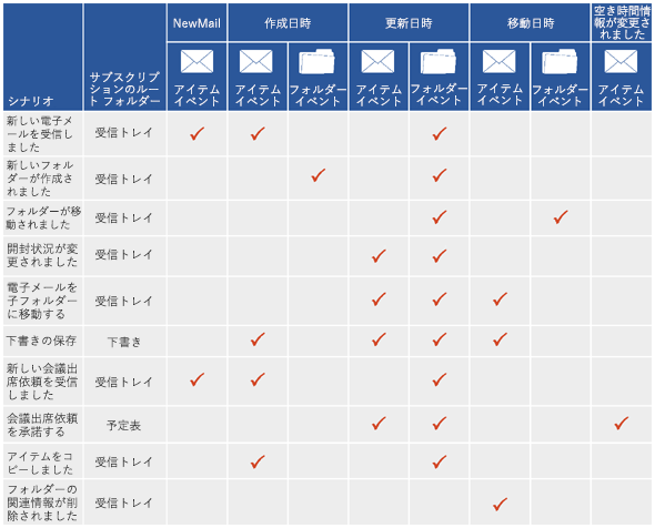 新規電子メールの受信、新規フォルダーの作成、フォルダーの移動など一般的なユーザー シナリオで送信される通知を示した表。