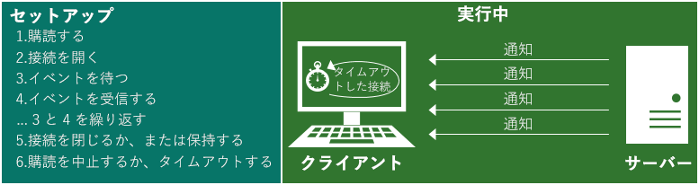 ストリーミング通知の動作方法を示す図。ストリーミング通知をセットアップするには、次を実行します。1. サブスクライブします。2. 接続を開きます。3. イベントを待機します。4. イベントを受信し、3 と 4 を繰り返します。5. 接続を閉じるか、そのままにします。6. サブスクリプションを解除するか、タイムアウトします。