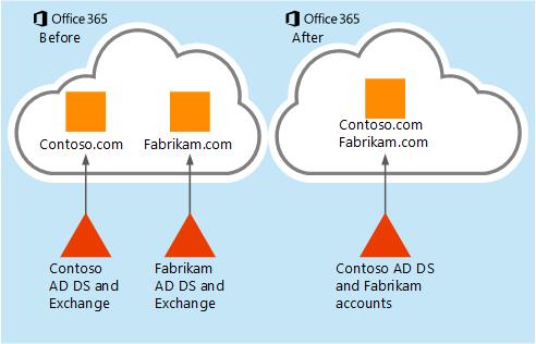 メールボックスを 1 つの Microsoft 365 または Office 365 組織から別の組織へ移行させる方法。