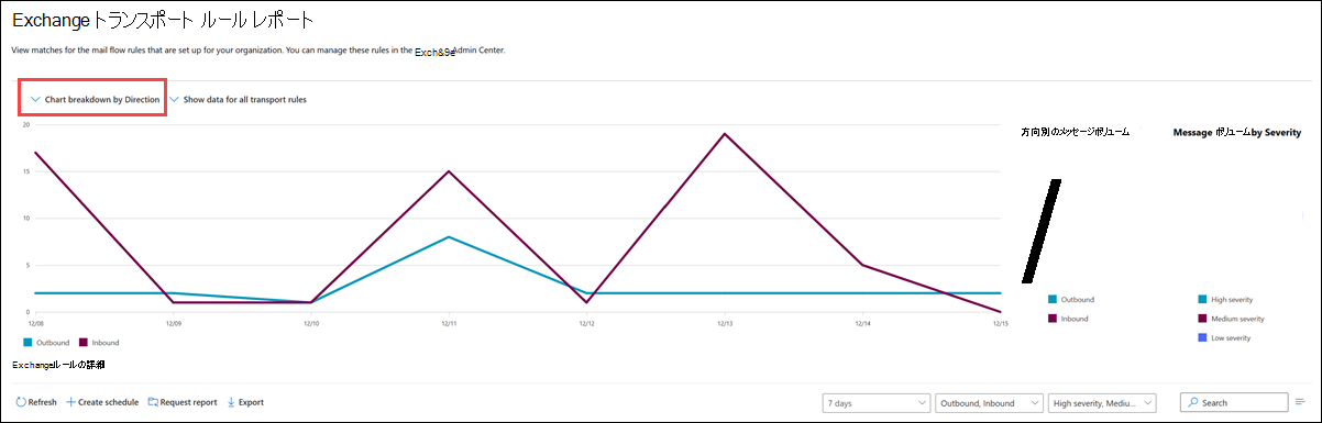 Exchange トランスポート ルール レポートの概要。