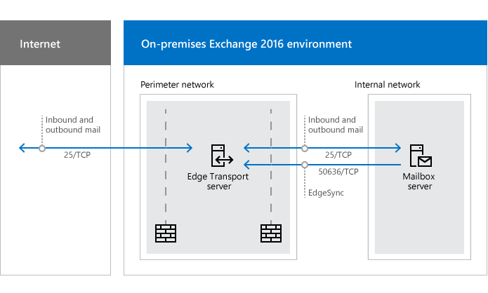 エッジ トランスポート サーバーを使用したメール フローに必要なネットワーク ポート。