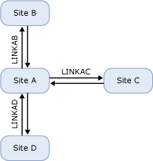 IP サイト リンクのハブアンドスポーク トポロジ。