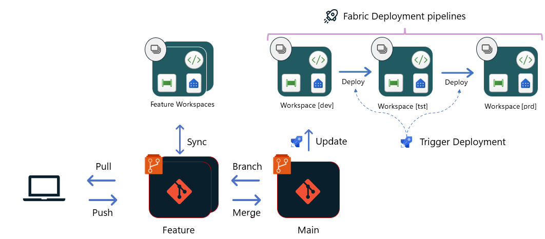 デプロイ パイプラインを使用する Git ベース デプロイのフローを示すダイアグラム。