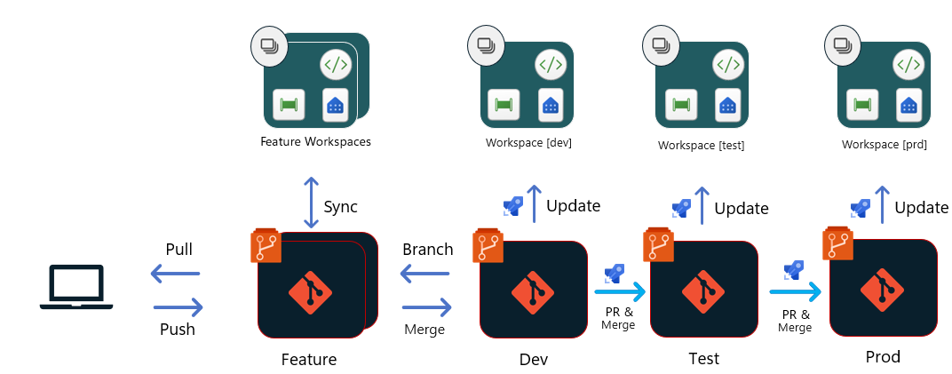 Git ベースのデプロイのしくみを示すダイアグラム。