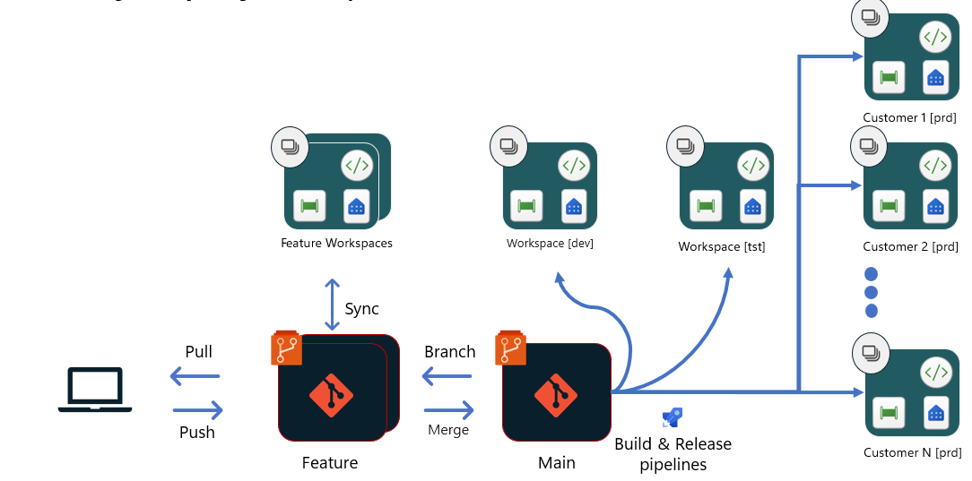 ISV 向け Git ベース デプロイのフローを示すダイアグラム。