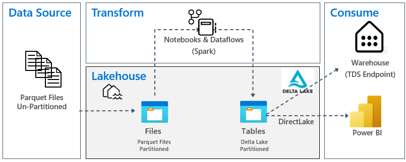 Microsoft Fabric でデータがどのように流れ、変換されるかを示す図。