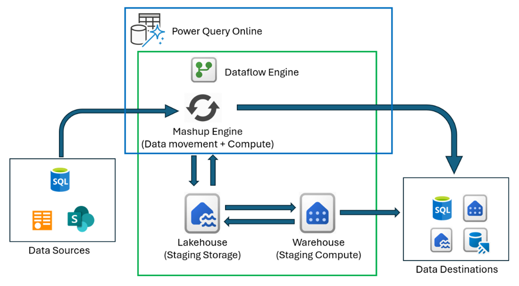 Dataflow Gen2 アーキテクチャの図。