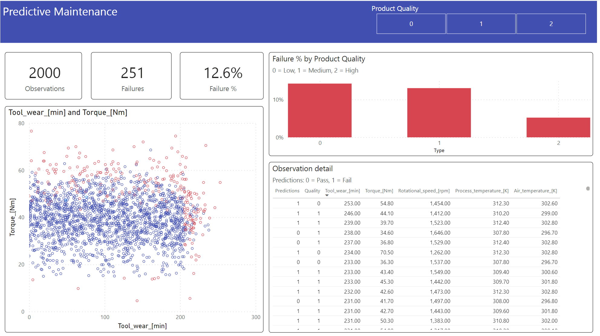 Screenshot of the data displayed as a Power BI dashboard.