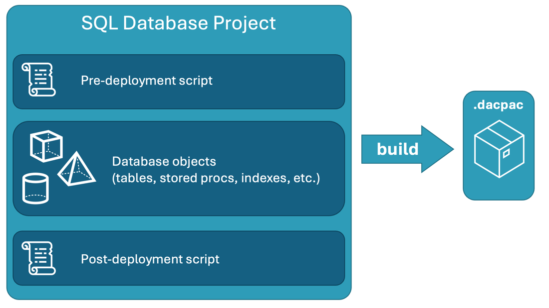 SQL データベース プロジェクトでスキーマ変更を移動する方法を示すダイアグラム。