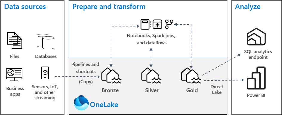 OneLakeのメダリオンアーキテクチャの図は、データソース、3つのレイヤーでの準備と変換、そしてSQLとPower BIを使用した分析を示しています。