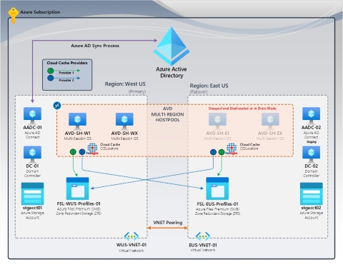 FSLogix ディザスター リカバリー フェールオーバー