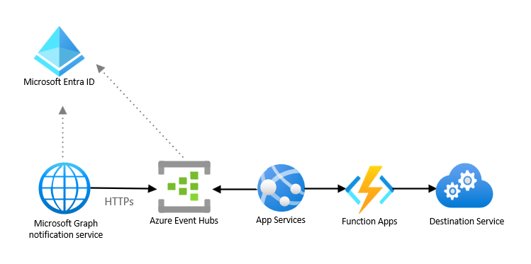 Microsoft Entra ID、Azure Event Hubs、アプリ サービス、関数アプリ、および移行先サービスと対話する Microsoft Graph 通知サービスを示す図。