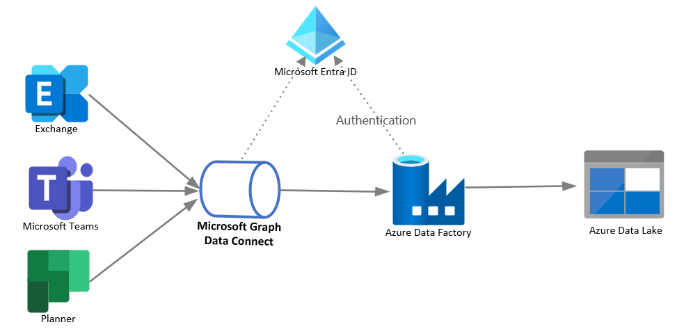 Microsoft Entra IDで認証し、Microsoft Graph に接続し、Azure Data Lake にコンテンツをエクスポートするサード パーティ製アプリを示す図。