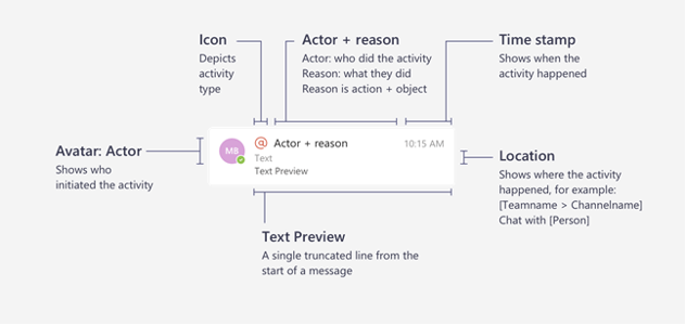 アクター、理由、タイム スタンプ、プレビュー、トピックなど、アクティビティ フィード通知のコンポーネントを示す画像。