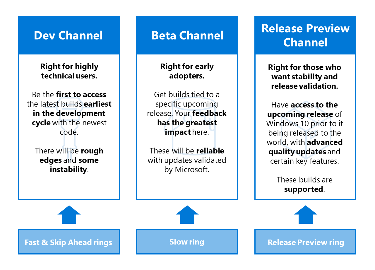 Windows Insider Channels の説明のスクリーンショット。