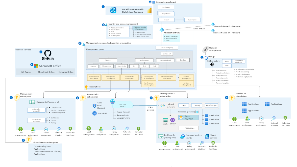 Azure IX のテクニカル スタック アーキテクチャを示す図