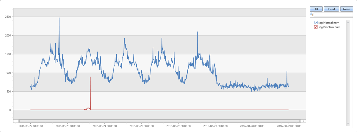 Validating diffpattern segment timechart.