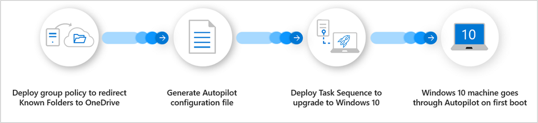 既存のデバイスの Windows Autopilot のプロセスの概要