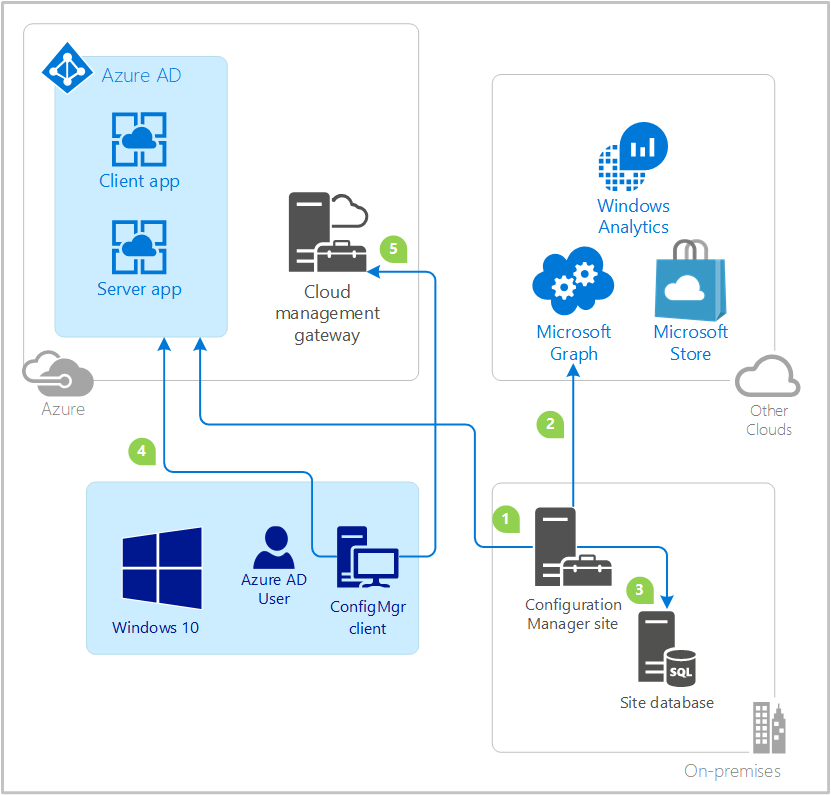 Microsoft Entra ID とクラウド管理を使用したConfiguration Managerのデータ フロー図