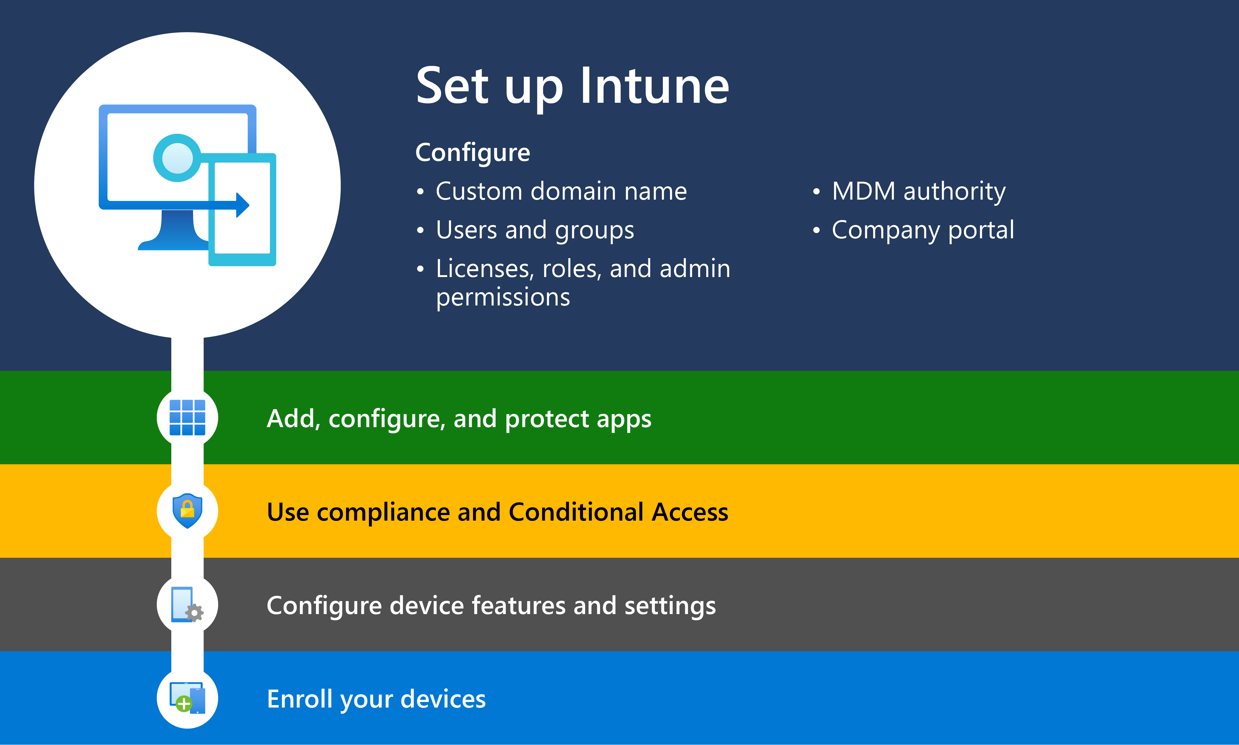 Microsoft Intune を設定する手順 1 で Intune の概要を示す図。