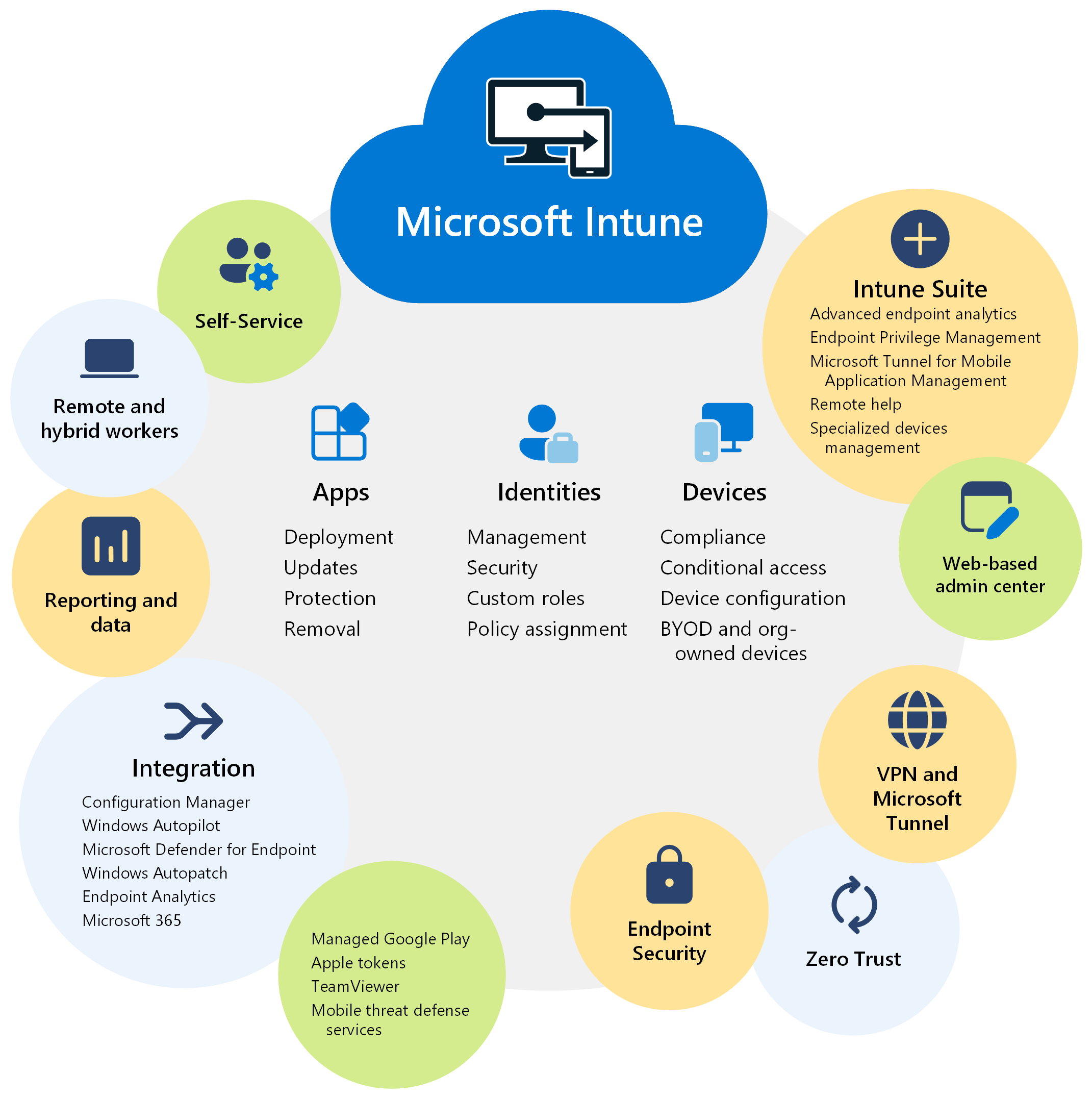 Microsoft Intune の特徴と利点を示す図。